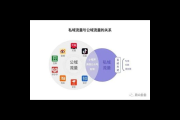 深度剖析：打造私域流量能带来的诸多好处，你了解多少？