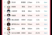惊！小红书粉丝排行榜前十，他们究竟凭啥圈粉无数？