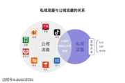 掌握这些技巧，轻松做好私域流量运营实现用户增长与转化