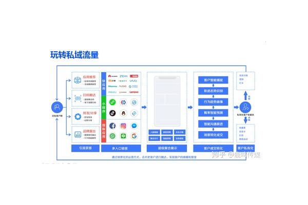 如何做好私域流量管理工作的方法与技巧