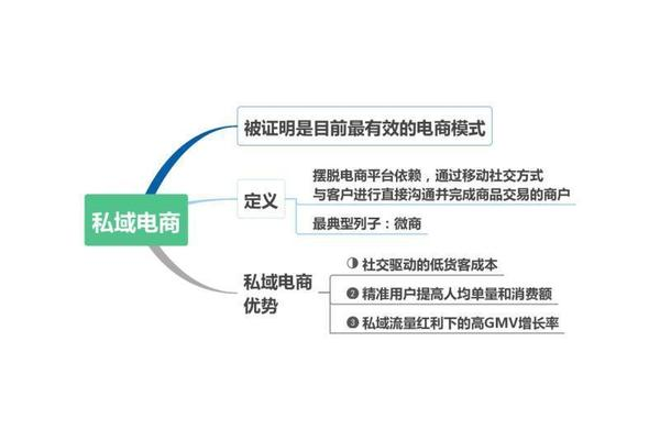 什么叫私域电商？全面解析私域电商概念