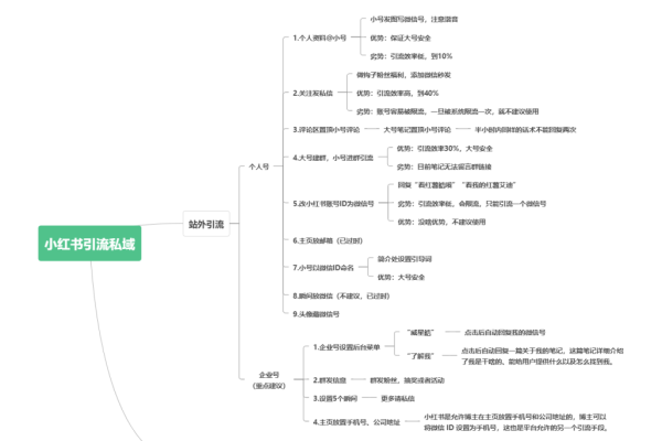 小红书引流具体操作步骤大揭秘