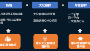 某银行私域流量运营成功案例：精准策略激活客户价值与业务增长