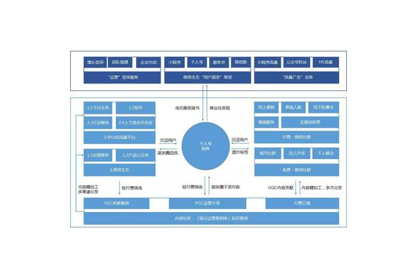 个人如何做好私域流量的具体做法