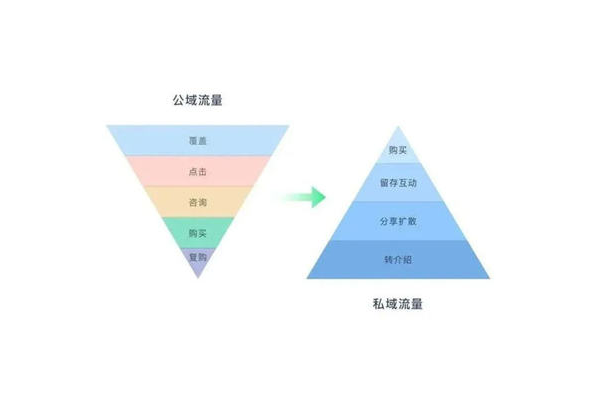 如何做好私域流量及运营策略